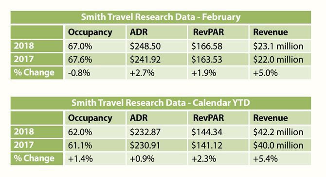 Napa County hotel data Feb 2018